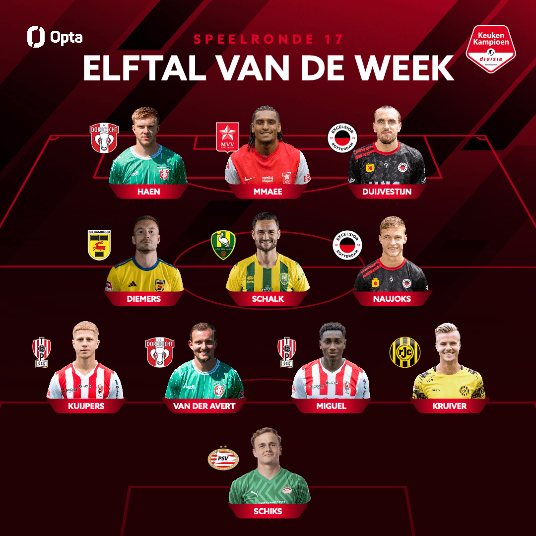 Mark Diemers andermaal verkozen in het Elftal van de Week