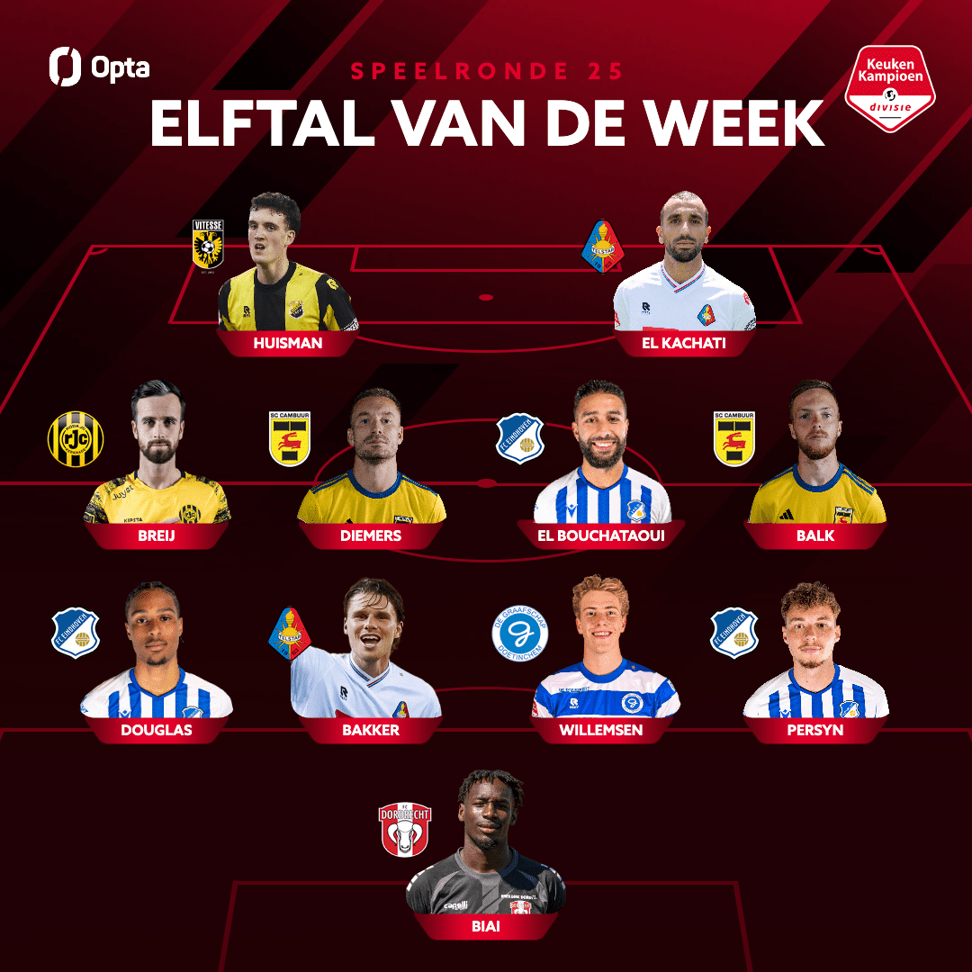 Mark Diemers en Remco Balk in Elftal van de Week