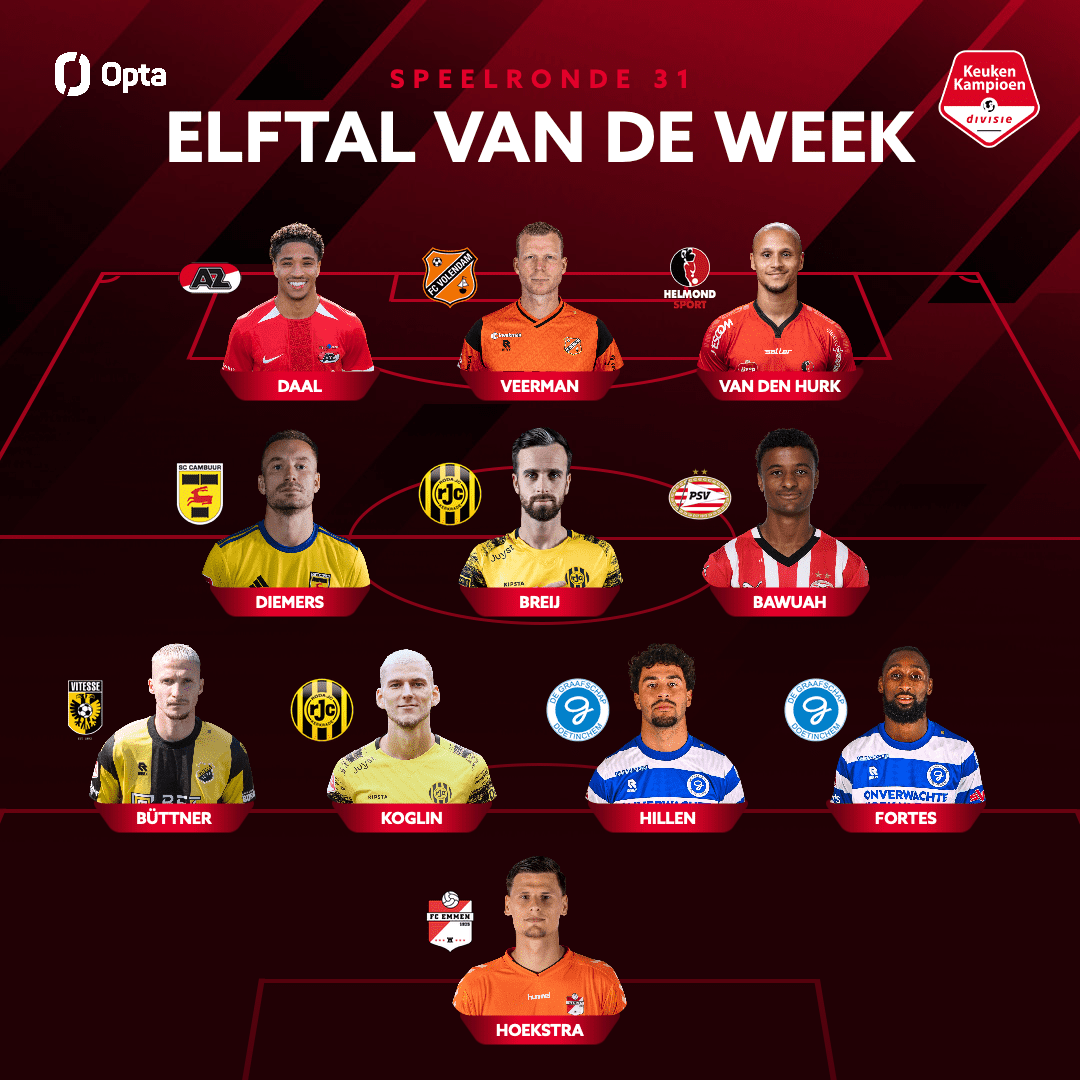 Mark Diemers voor elfde keer in Elftal van de Week