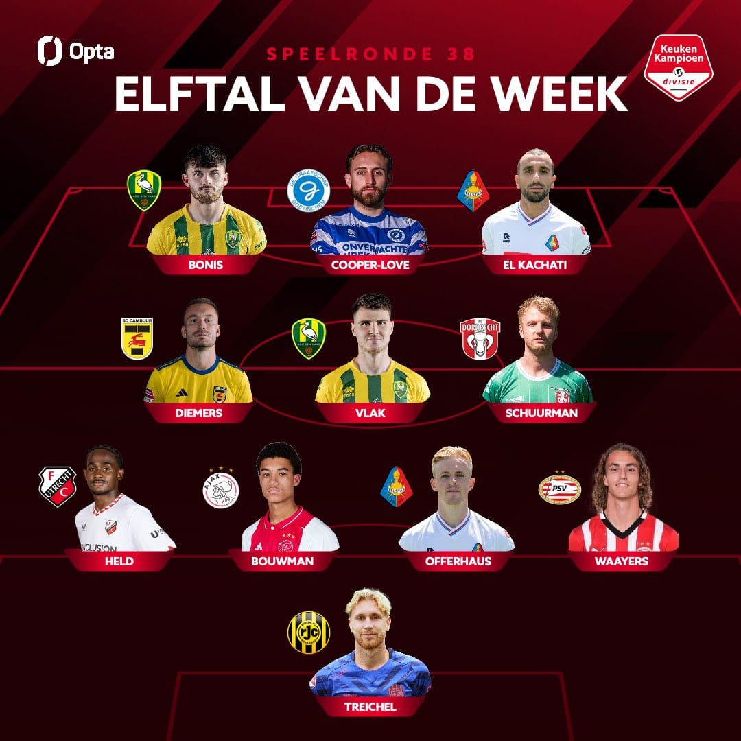 Mark Diemers opgenomen in Elftal van de Week