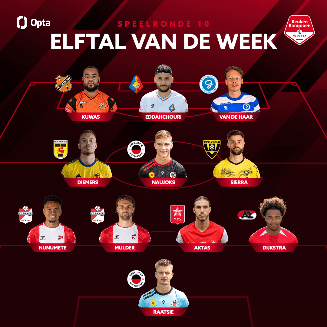 Mark Diemers opnieuw in Elftal van de Week